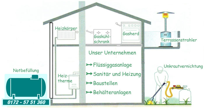 Gasnutzung im Haus
